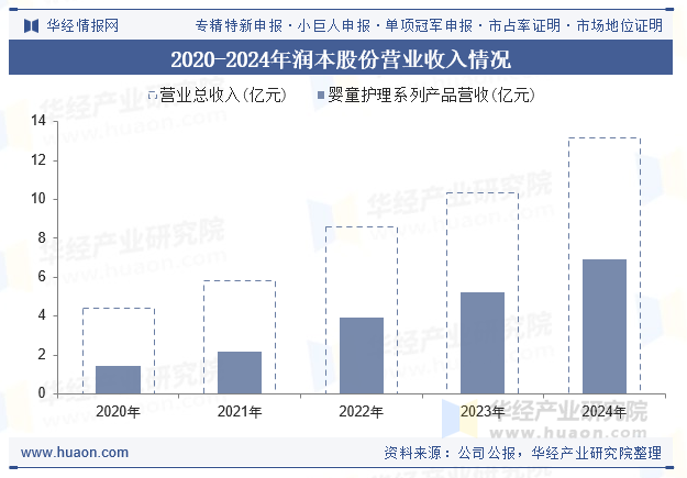 2020-2024年润本股份营业收入情况