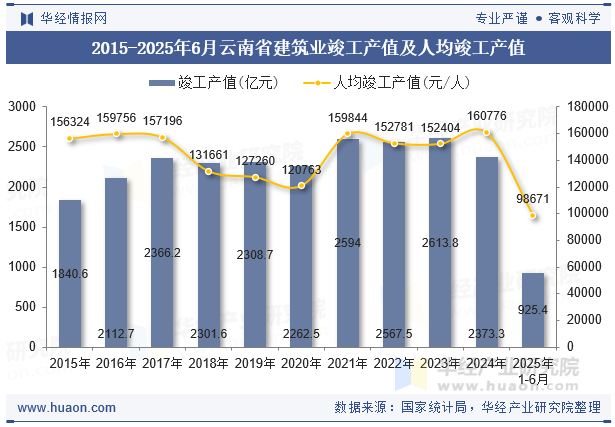 2015-2025年6月云南省建筑业竣工产值及人均竣工产值