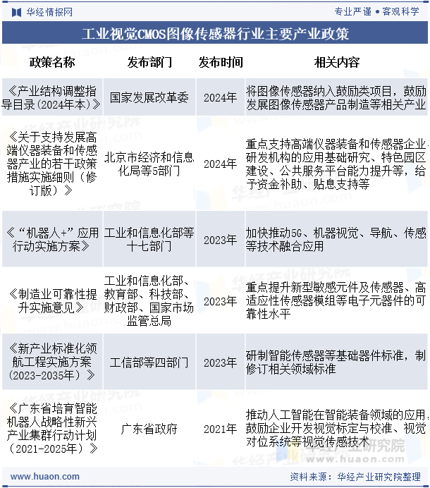 工业视觉CMOS图像传感器行业主要产业政策