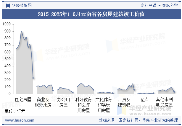 2015-2025年1-6月云南省各房屋建筑竣工价值