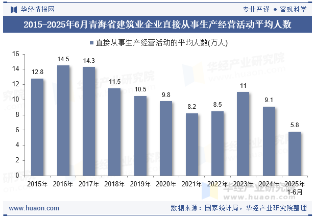 2015-2025年6月青海省建筑业企业直接从事生产经营活动平均人数