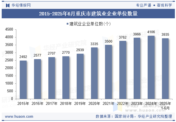 2015-2025年6月重庆市建筑业企业单位数量