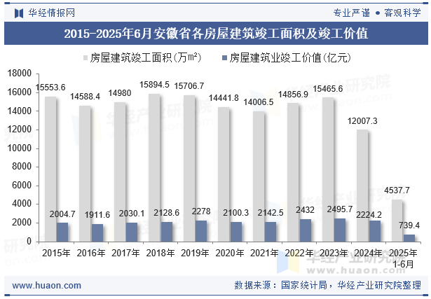 2015-2025年6月安徽省各房屋建筑竣工面积及竣工价值