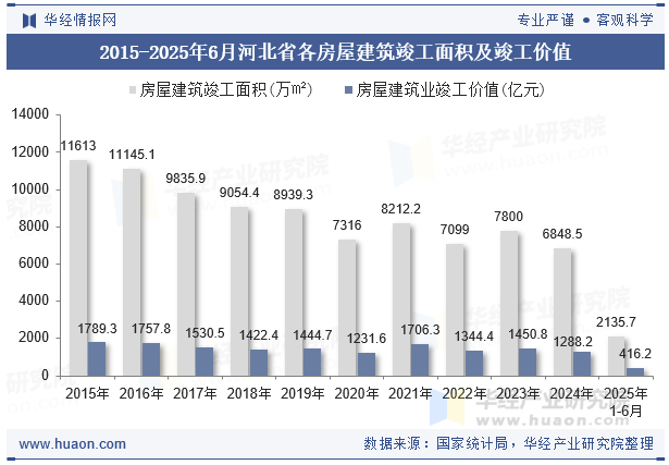 2015-2025年6月河北省各房屋建筑竣工面积及竣工价值