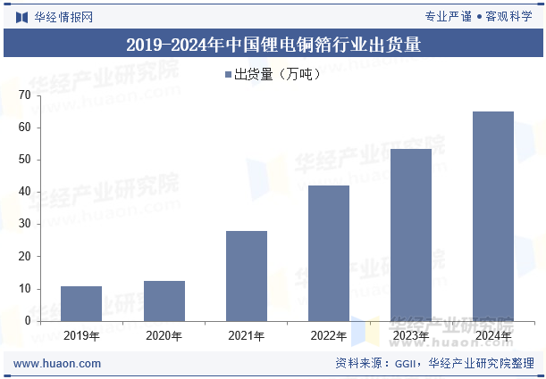 2019-2024年中国锂电铜箔行业出货量