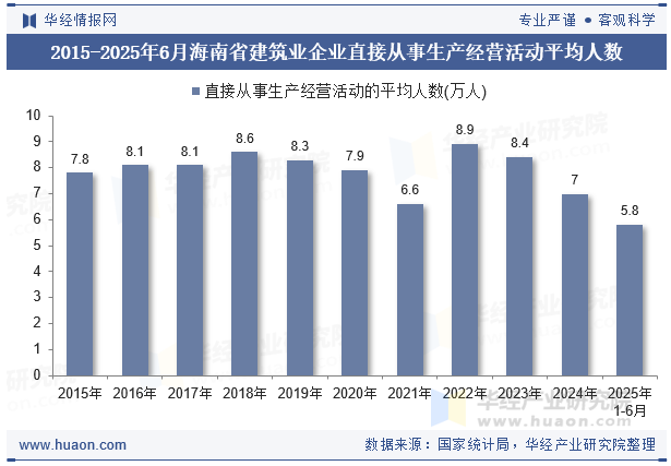2015-2025年6月海南省建筑业企业直接从事生产经营活动平均人数