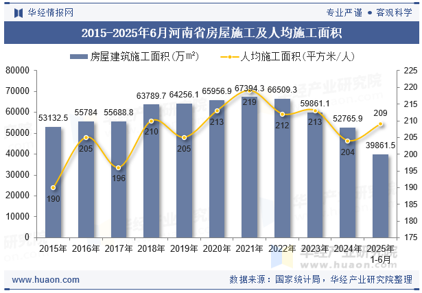 2015-2025年6月河南省房屋施工及人均施工面积