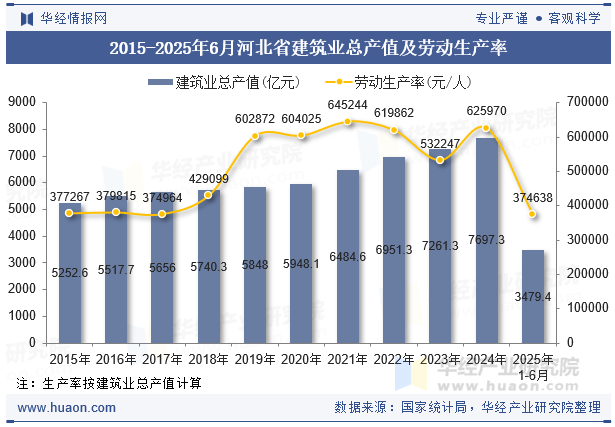 2015-2025年6月河北省建筑业总产值及劳动生产率