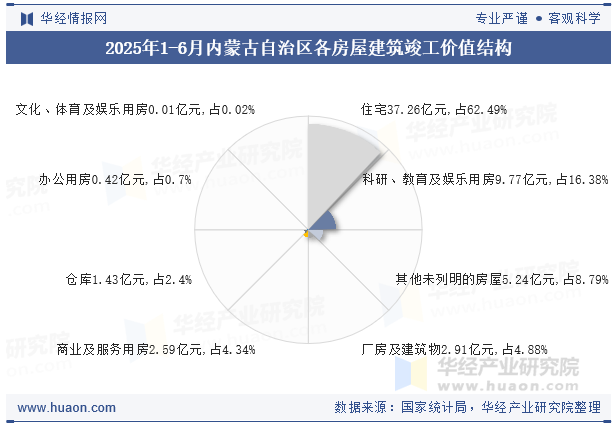 2025年1-6月内蒙古自治区各房屋建筑竣工价值结构