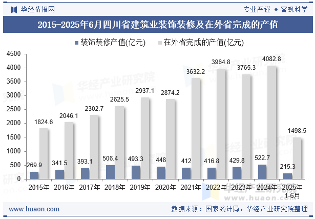 2015-2025年6月四川省建筑业装饰装修及在外省完成的产值