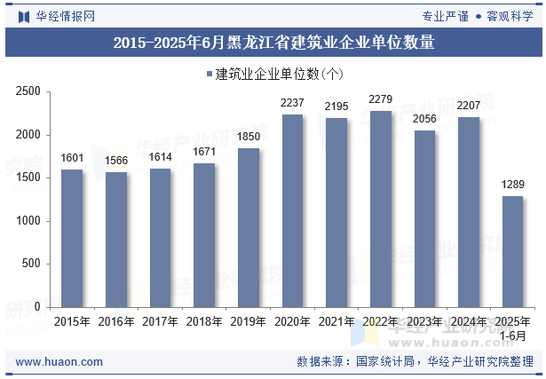 2015-2025年6月黑龙江省建筑业企业单位数量