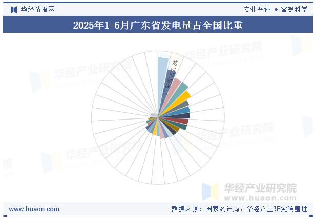 2025年1-6月广东省发电量占全国比重