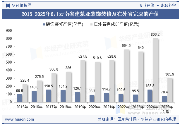 2015-2025年6月云南省建筑业装饰装修及在外省完成的产值