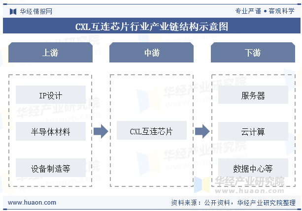 CXL互连芯片行业产业链结构示意图