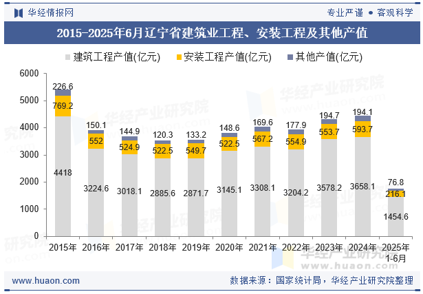 2015-2025年6月辽宁省建筑业工程、安装工程及其他产值