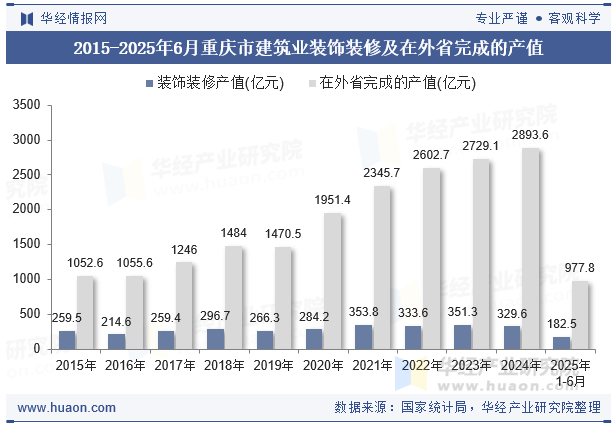 2015-2025年6月重庆市建筑业装饰装修及在外省完成的产值