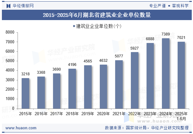 2015-2025年6月湖北省建筑业企业单位数量