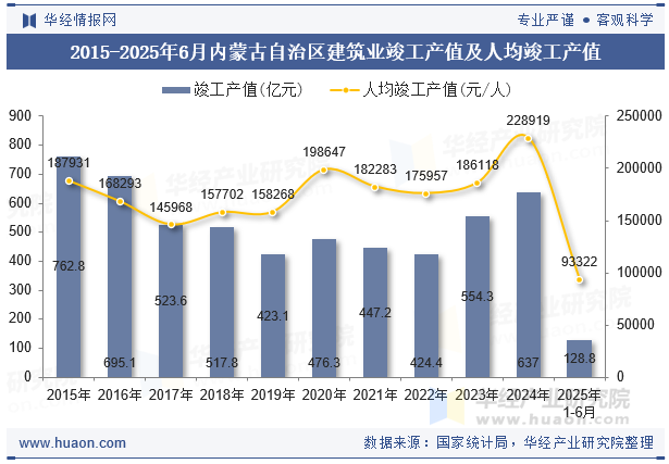 2015-2025年6月内蒙古自治区建筑业竣工产值及人均竣工产值