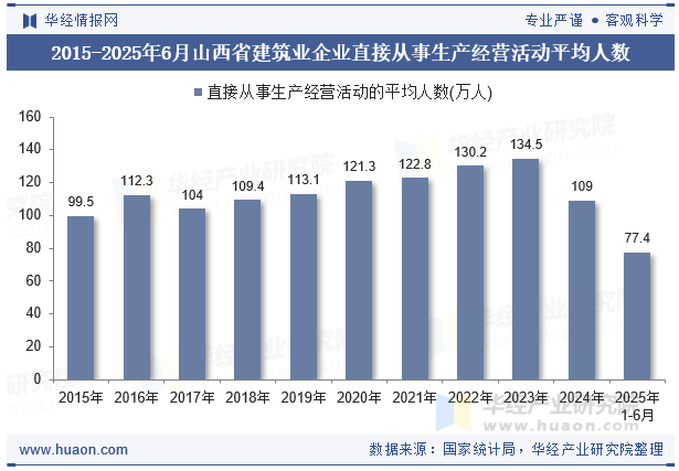 2015-2025年6月山西省建筑业企业直接从事生产经营活动平均人数
