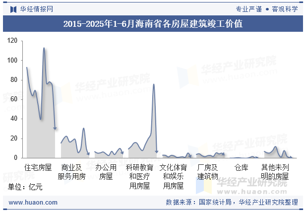 2015-2025年1-6月海南省各房屋建筑竣工价值