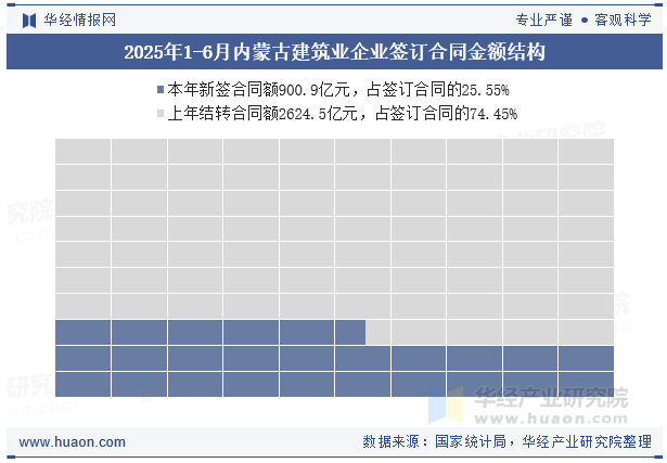 2025年1-6月内蒙古建筑业企业签订合同金额结构
