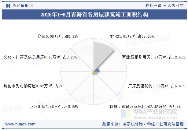 2025年1-6月青海省各房屋建筑竣工面积结构