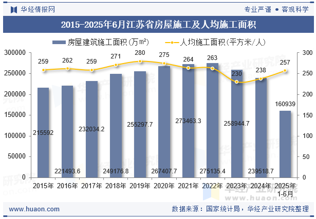 2015-2025年6月江苏省房屋施工及人均施工面积