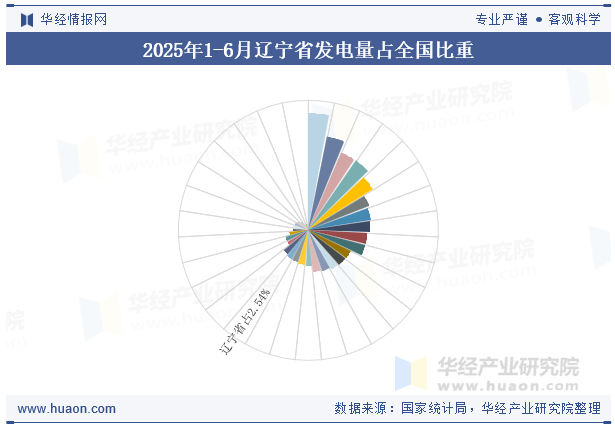 2025年1-6月辽宁省发电量占全国比重