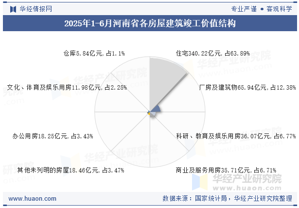 2025年1-6月河南省各房屋建筑竣工价值结构
