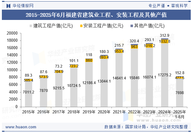 2015-2025年6月福建省建筑业工程、安装工程及其他产值