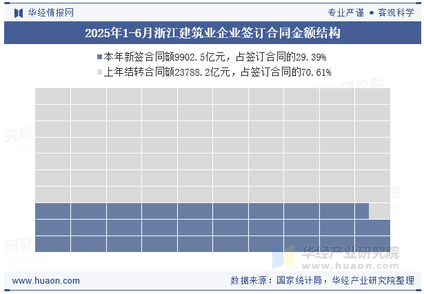 2025年1-6月浙江建筑业企业签订合同金额结构