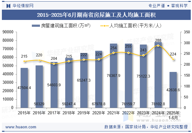 2015-2025年6月湖南省房屋施工及人均施工面积