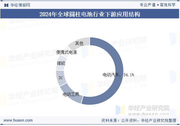 2024年全球圆柱电池行业下游应用结构
