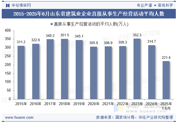 2015-2025年6月山东省建筑业企业直接从事生产经营活动平均人数