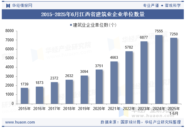 2015-2025年6月江西省建筑业企业单位数量
