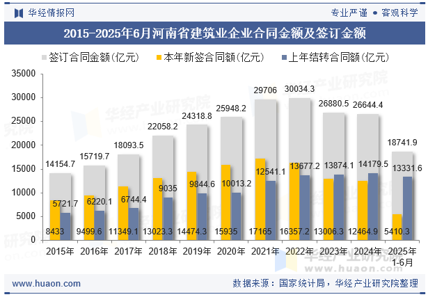 2015-2025年6月河南省建筑业企业合同金额及签订金额
