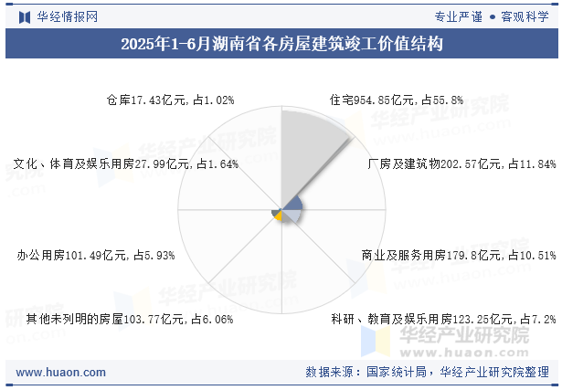 2025年1-6月湖南省各房屋建筑竣工价值结构