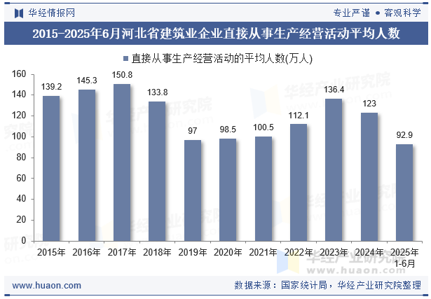 2015-2025年6月河北省建筑业企业直接从事生产经营活动平均人数
