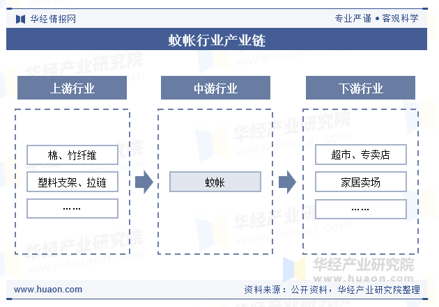 蚊帐行业产业链
