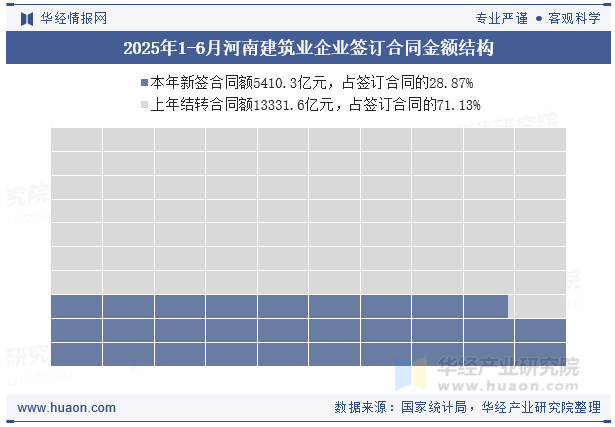 2025年1-6月河南建筑业企业签订合同金额结构