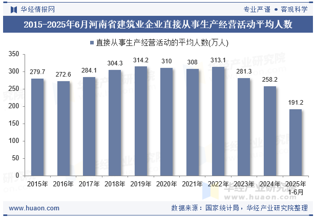 2015-2025年6月河南省建筑业企业直接从事生产经营活动平均人数