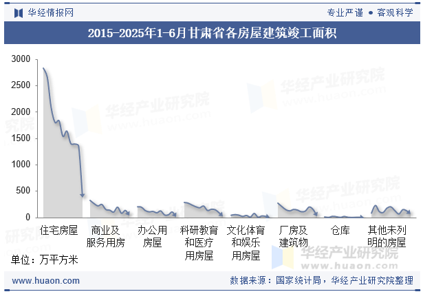 2015-2025年1-6月甘肃省各房屋建筑竣工面积
