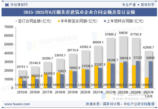 2015-2025年6月湖北省建筑业企业合同金额及签订金额