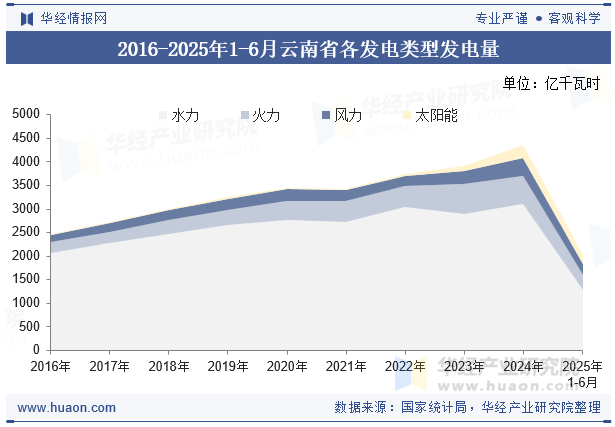 2016-2025年1-6月云南省各发电类型发电量