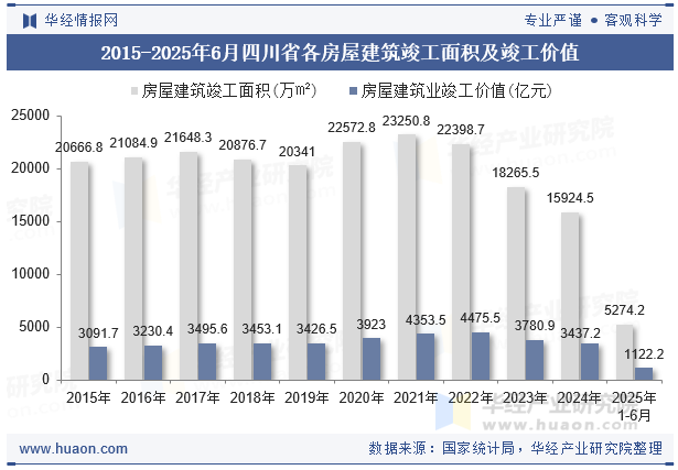 2015-2025年6月四川省各房屋建筑竣工面积及竣工价值