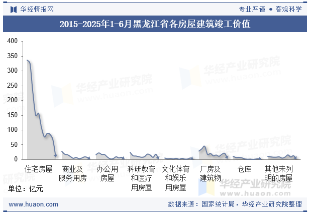 2015-2025年1-6月黑龙江省各房屋建筑竣工价值
