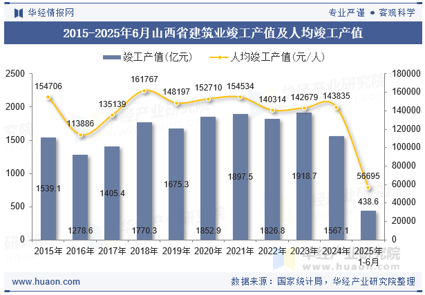 2015-2025年6月山西省建筑业竣工产值及人均竣工产值