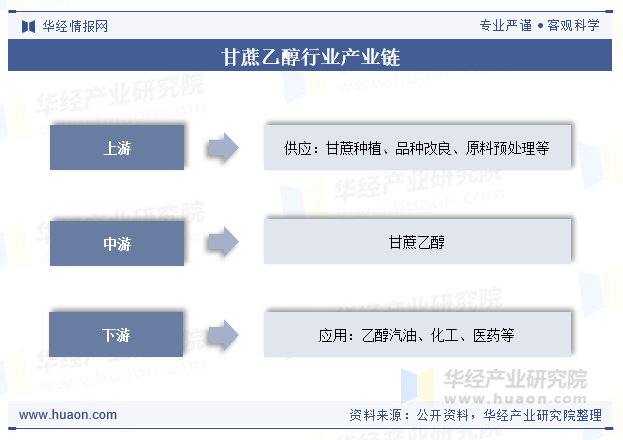 甘蔗乙醇行业产业链