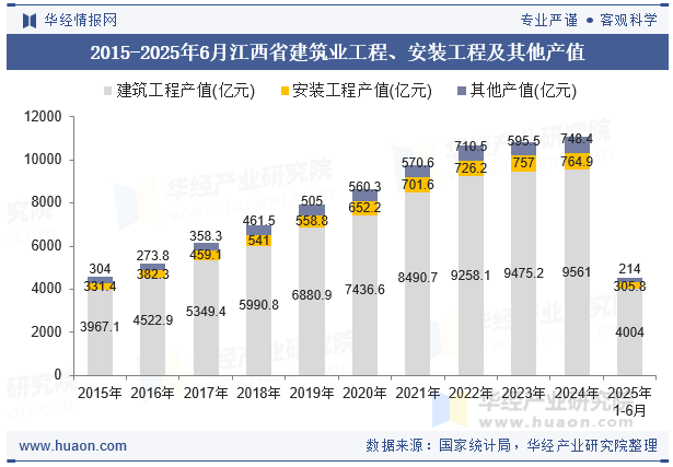 2015-2025年6月江西省建筑业工程、安装工程及其他产值