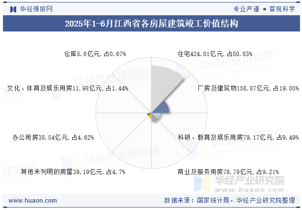 2025年1-6月江西省各房屋建筑竣工价值结构
